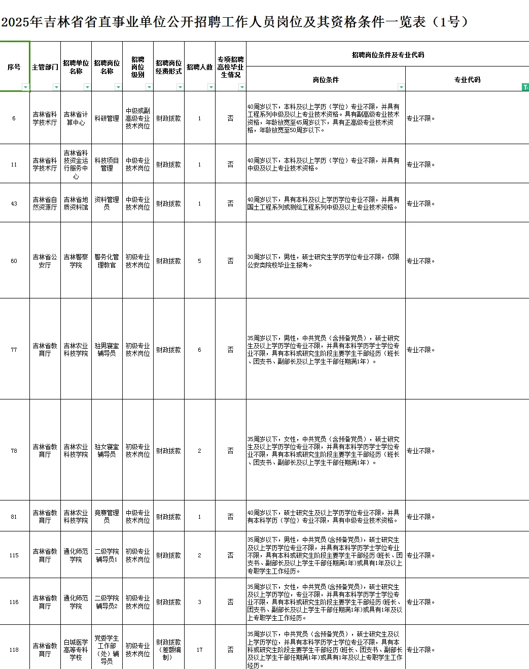 2025年吉林省省直事业单位1号公告