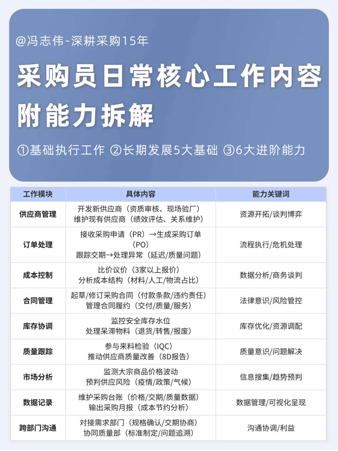 采购核心工作内容拆解，长期发展➕进阶要求