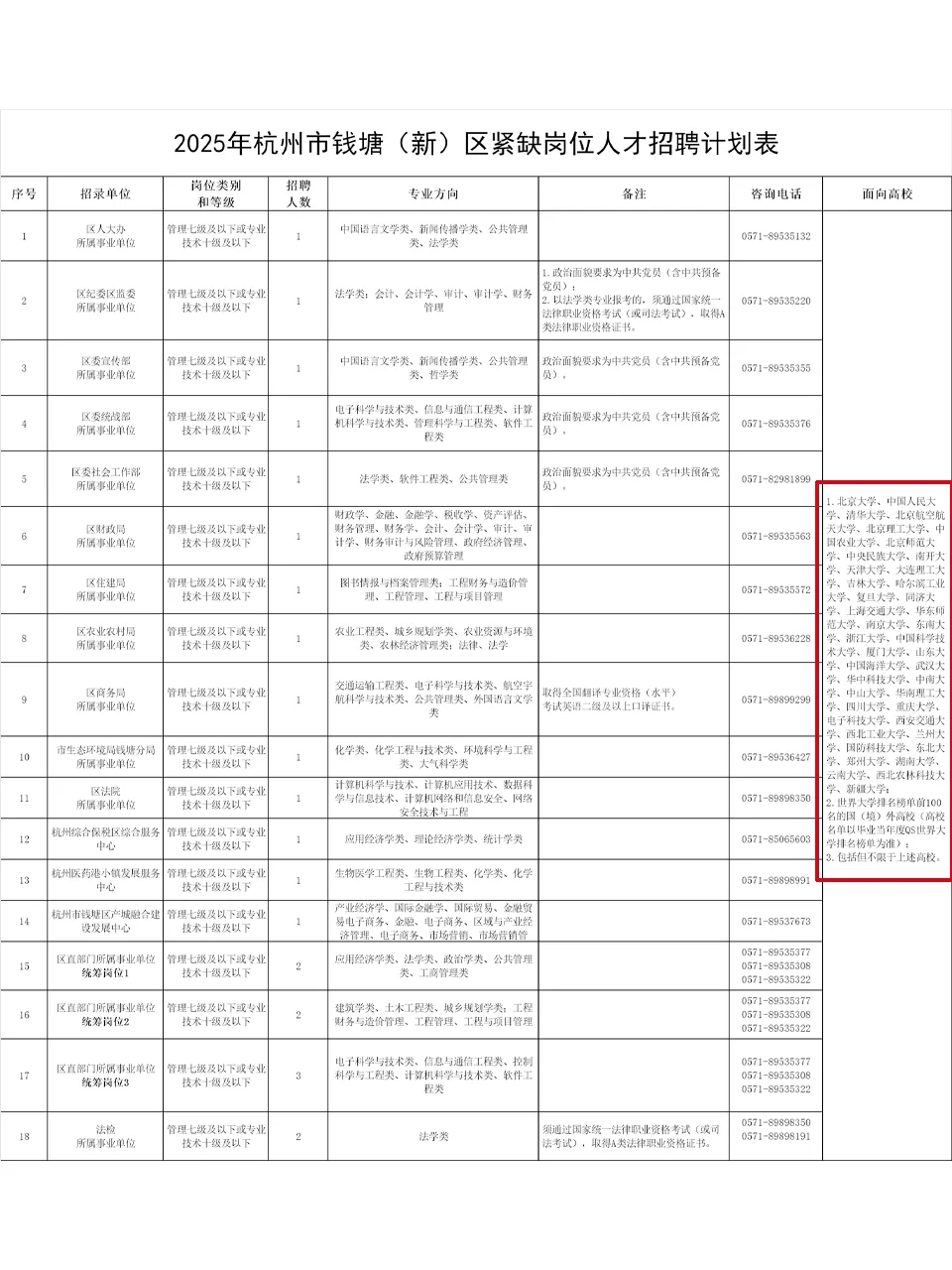 有编！杭州钱塘区人才引进23人，25届可报