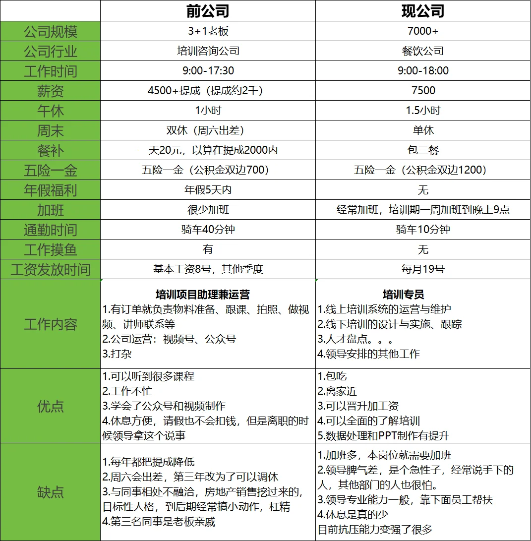 工作对比！有点后悔了