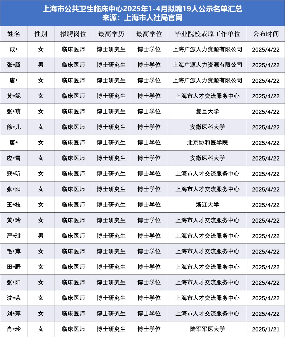 上海某医院医师拟聘名单，这些信息太炸了！