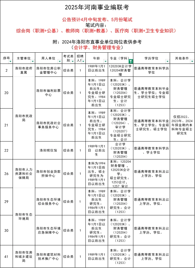 河南事业编联考，洛阳岗位表来啦！