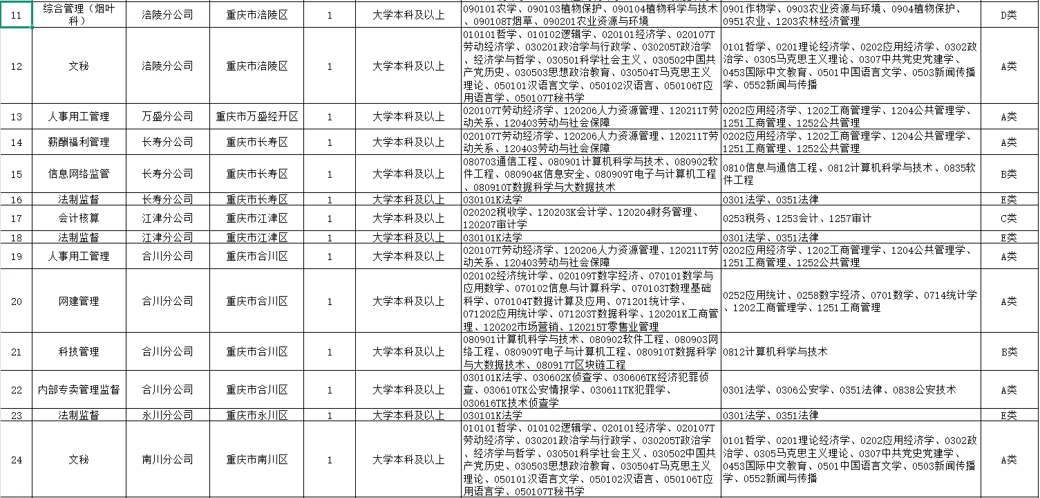 中国烟草招聘了