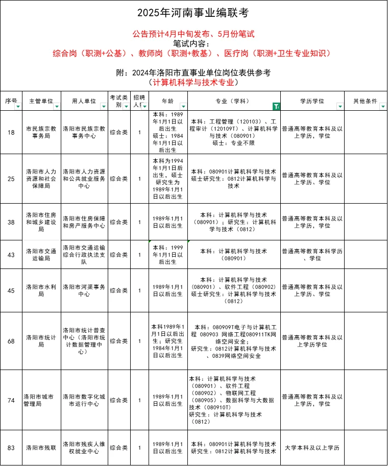 河南事业编联考，洛阳岗位表来啦！