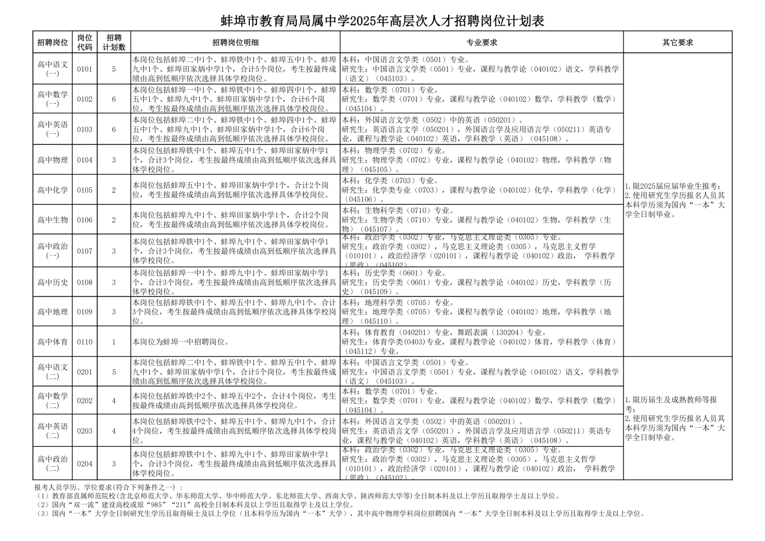 蚌埠市教育局局属中学2025年招聘教师公告