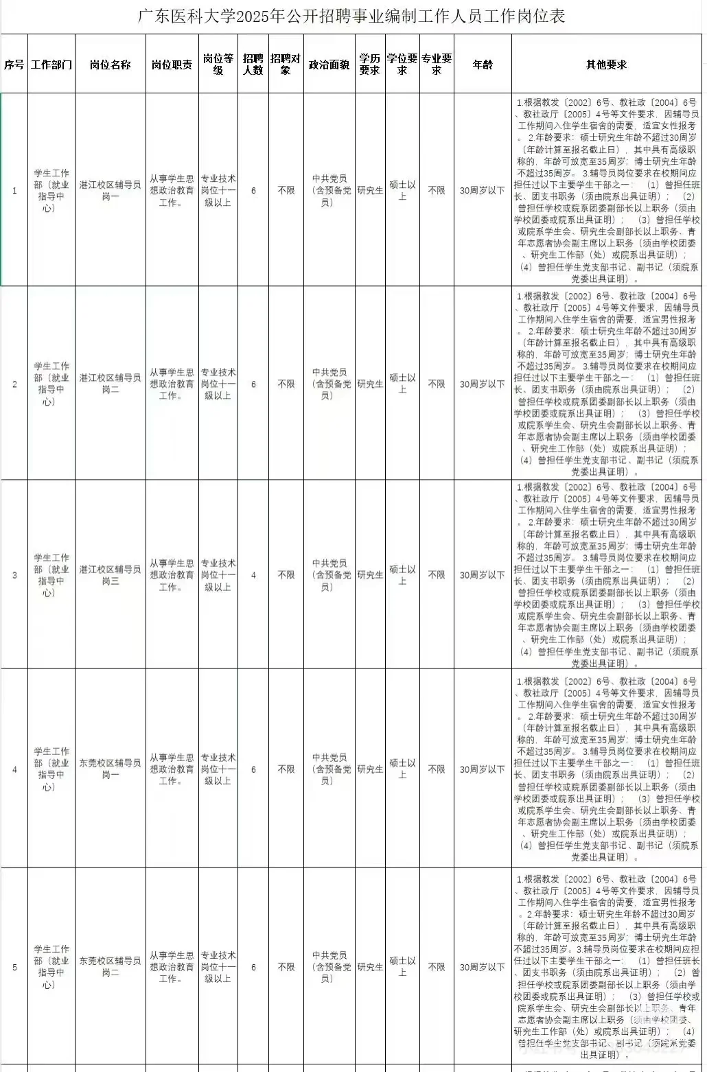 真题|广东医科大学2025年招聘事业编制人员
