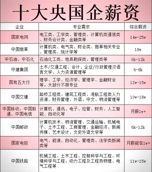 你的专业能进哪些央国企？你的专业能进哪些