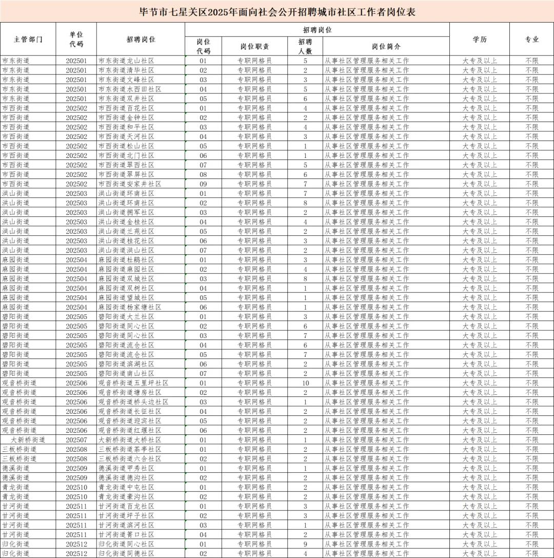 毕节市七星关区社区工作者招聘笔试题来咯！