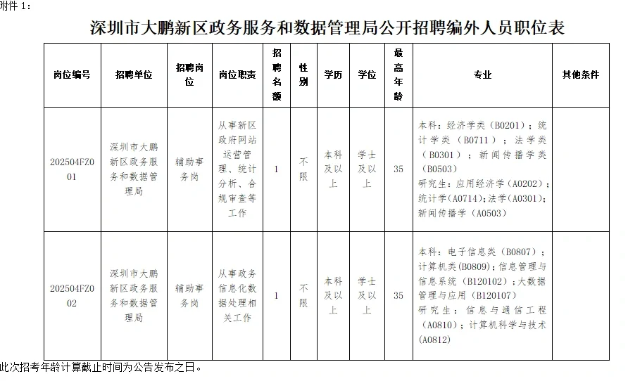 大鹏新区政数局招聘2名编外人员