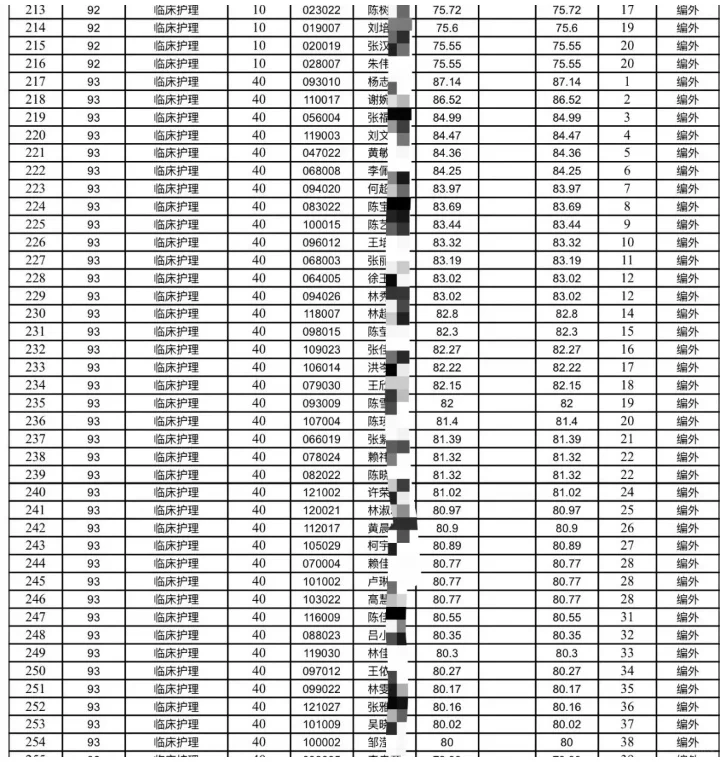 最低61.05|漳州市医院完整2025年进面名单