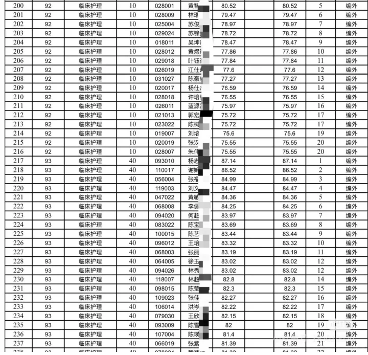 最低61.05|漳州市医院完整2025年进面名单