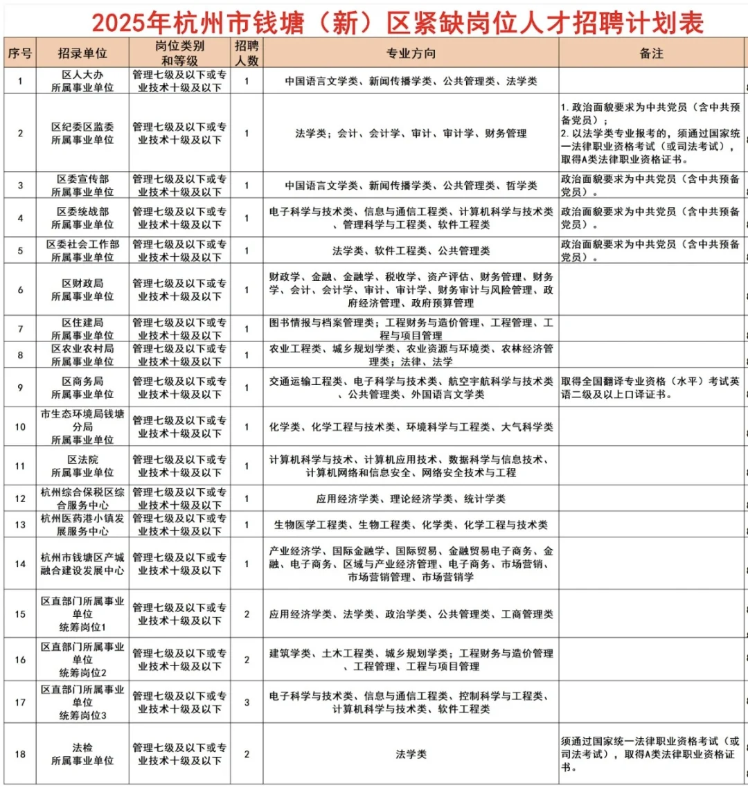 杭州 |钱塘(新)区人才引进23人‼️研究生冲