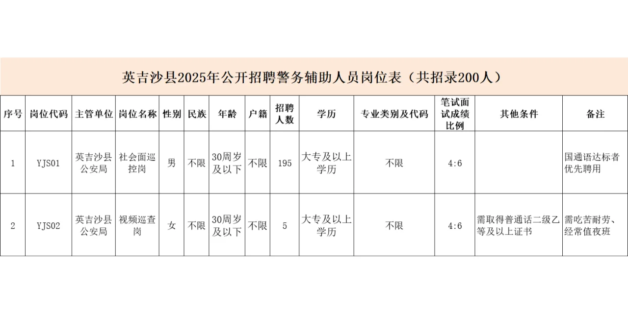 新疆喀什地区英吉沙县招聘辅警200人！