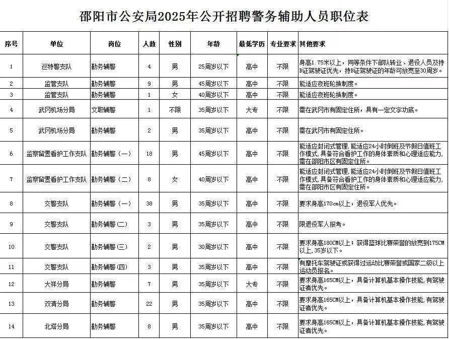 2025年湖南邵阳市公安局zhao聘辅警126人