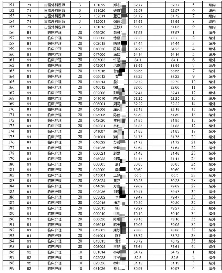 最低61.05|漳州市医院完整2025年进面名单