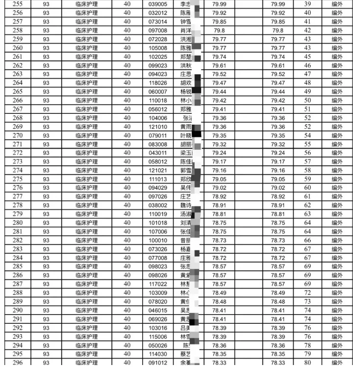 最低61.05|漳州市医院完整2025年进面名单