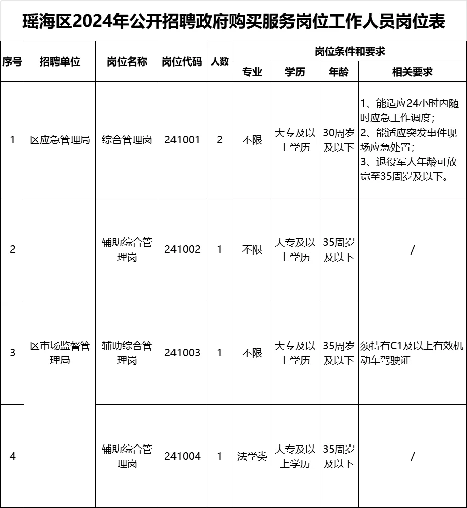 合肥瑶海区招聘5人