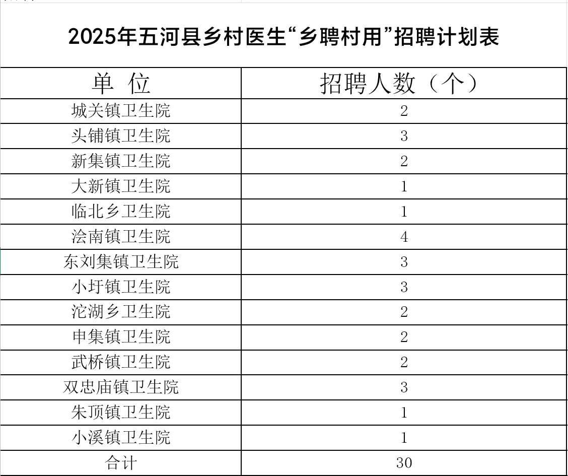 中专起报！五河“乡聘村用”30人！