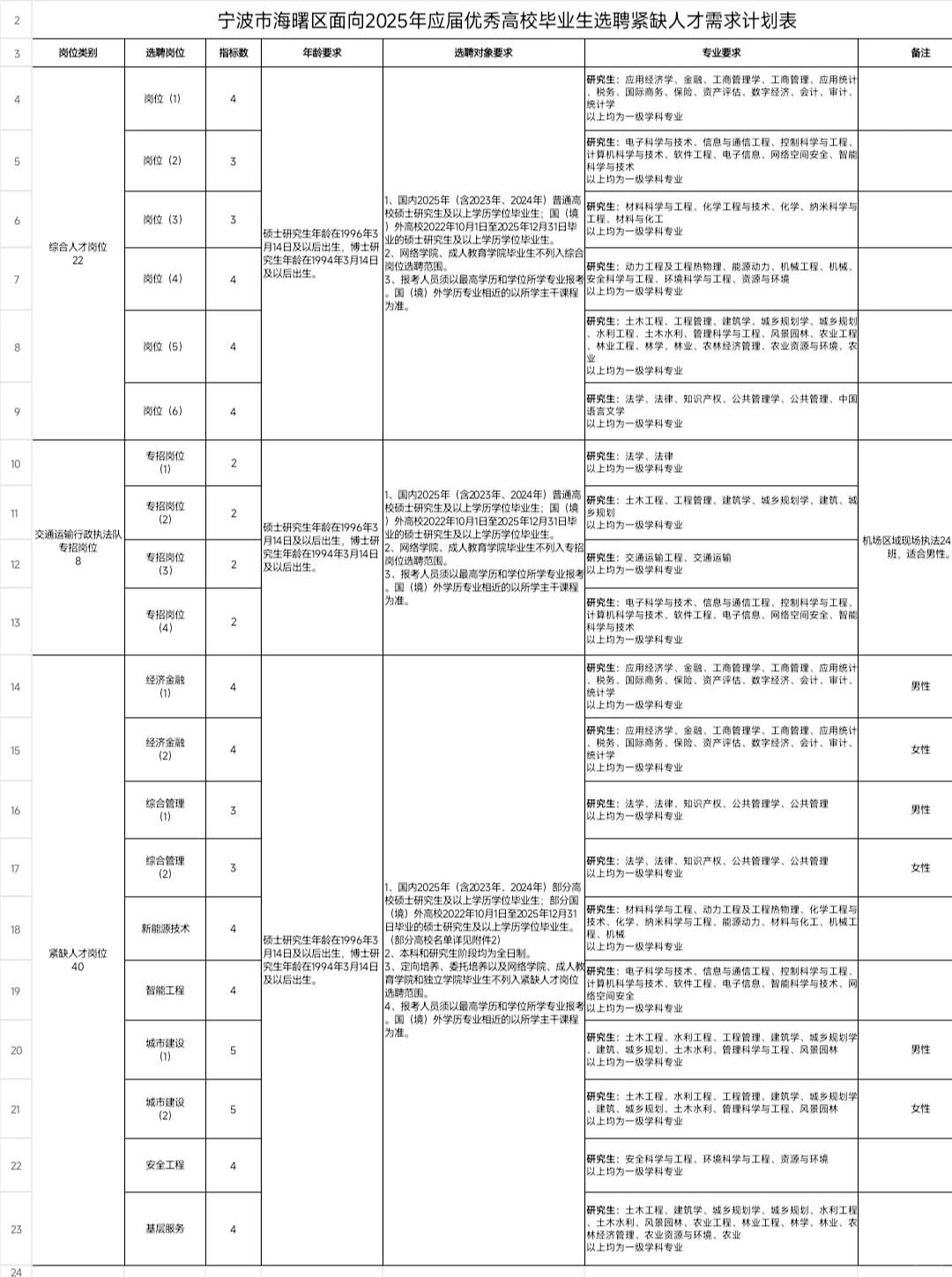 宁波招70人！事业编