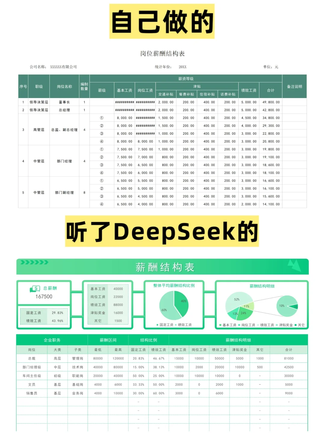 人事薪酬等级结构表，DeepSeek帮大忙了‼️