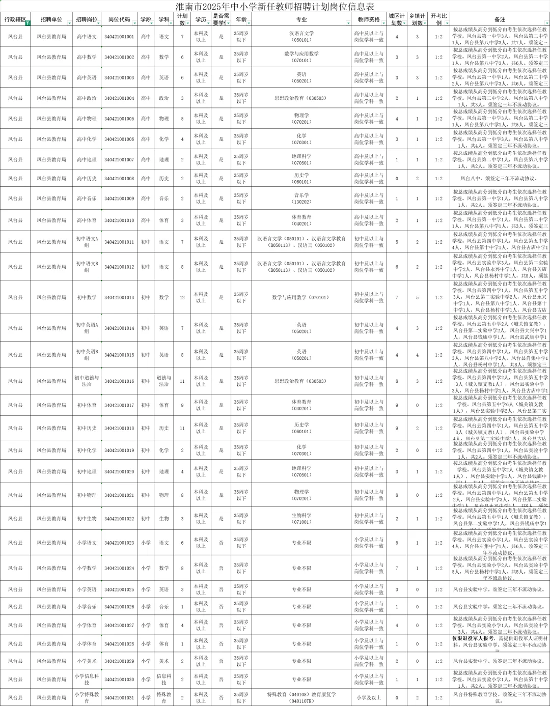 2025淮南市中小学新任教师公开招聘公告