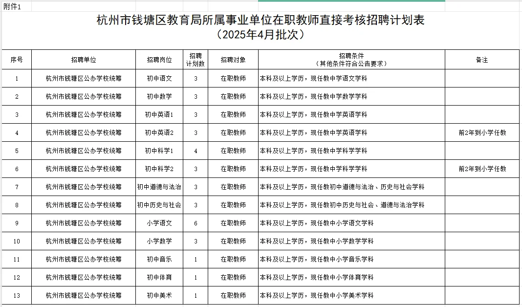 钱塘区最新招聘公告来啦！
