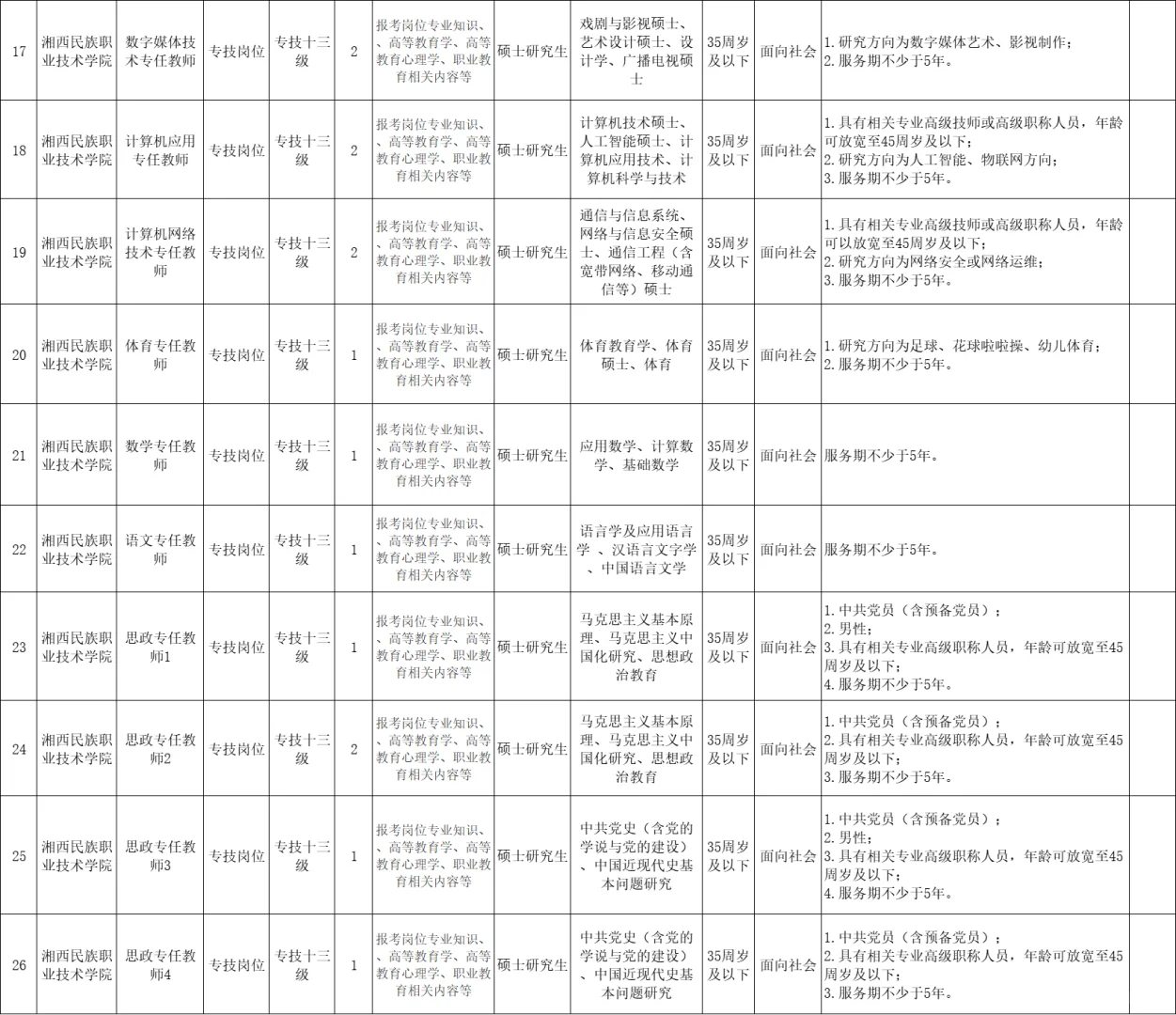 2025年湘西民族职业技术学院招聘教师45名