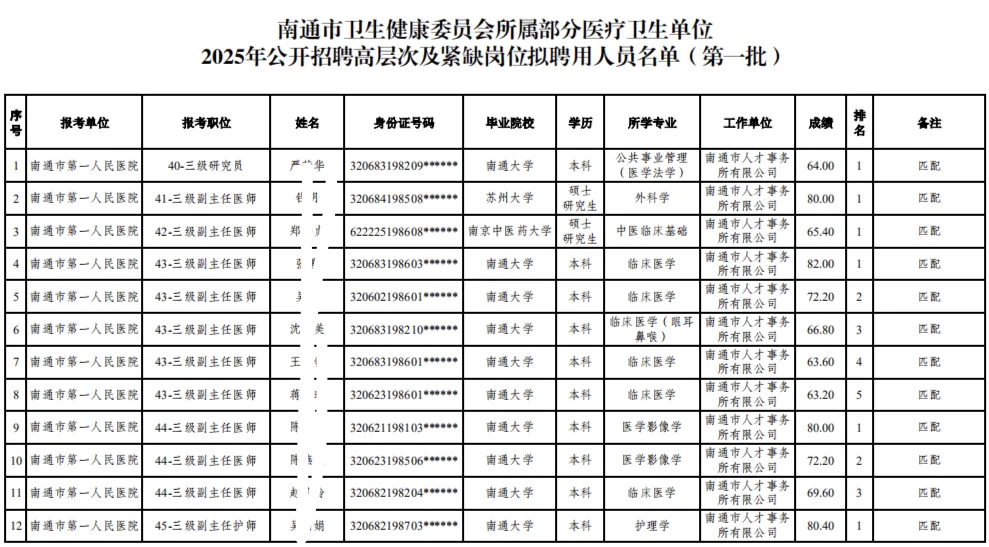 南通市卫健委高层次拟聘名单（第一批）！