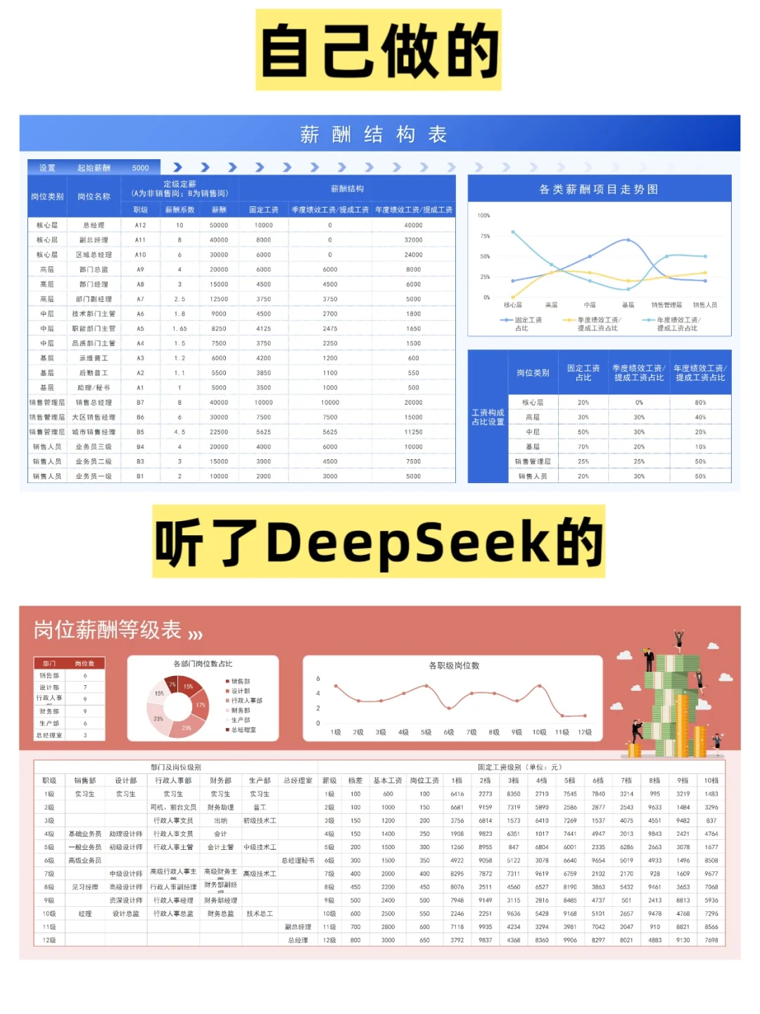 人事薪酬等级结构表，DeepSeek帮大忙了‼️