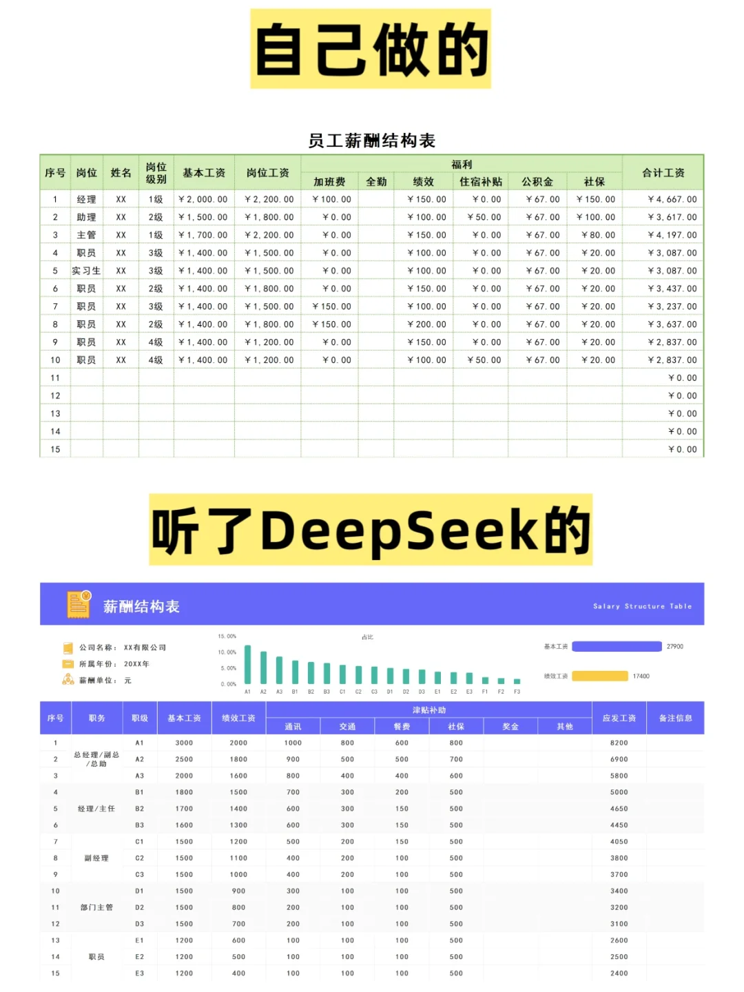 人事薪酬等级结构表，DeepSeek帮大忙了‼️