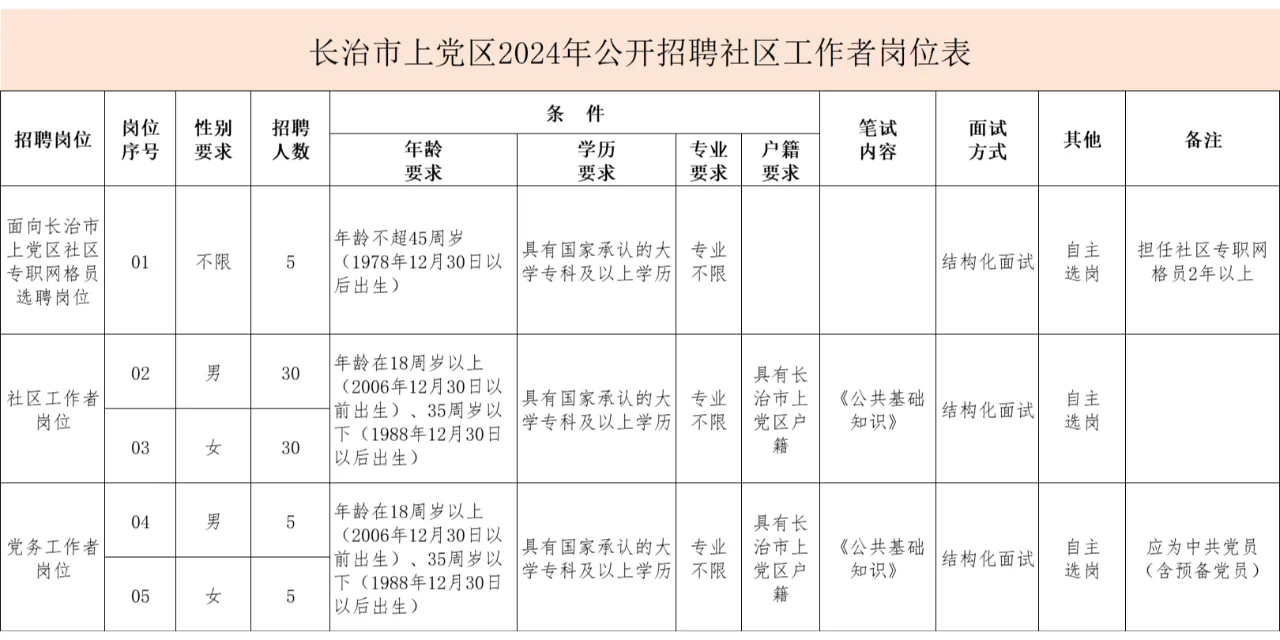 山西长治市上党区招聘社区工作者75人！