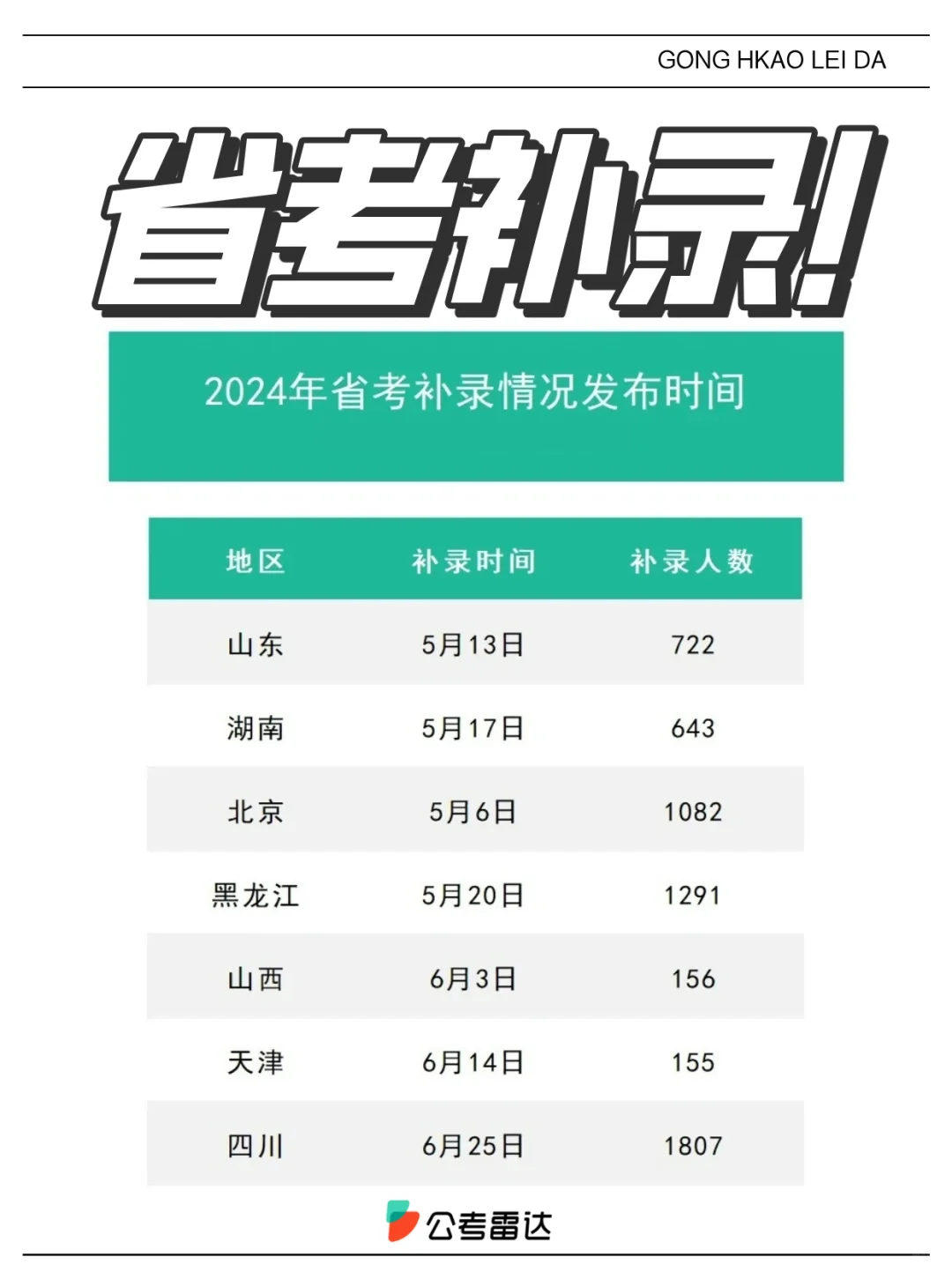 👆️已明确2025省考补录机会！招近万人？