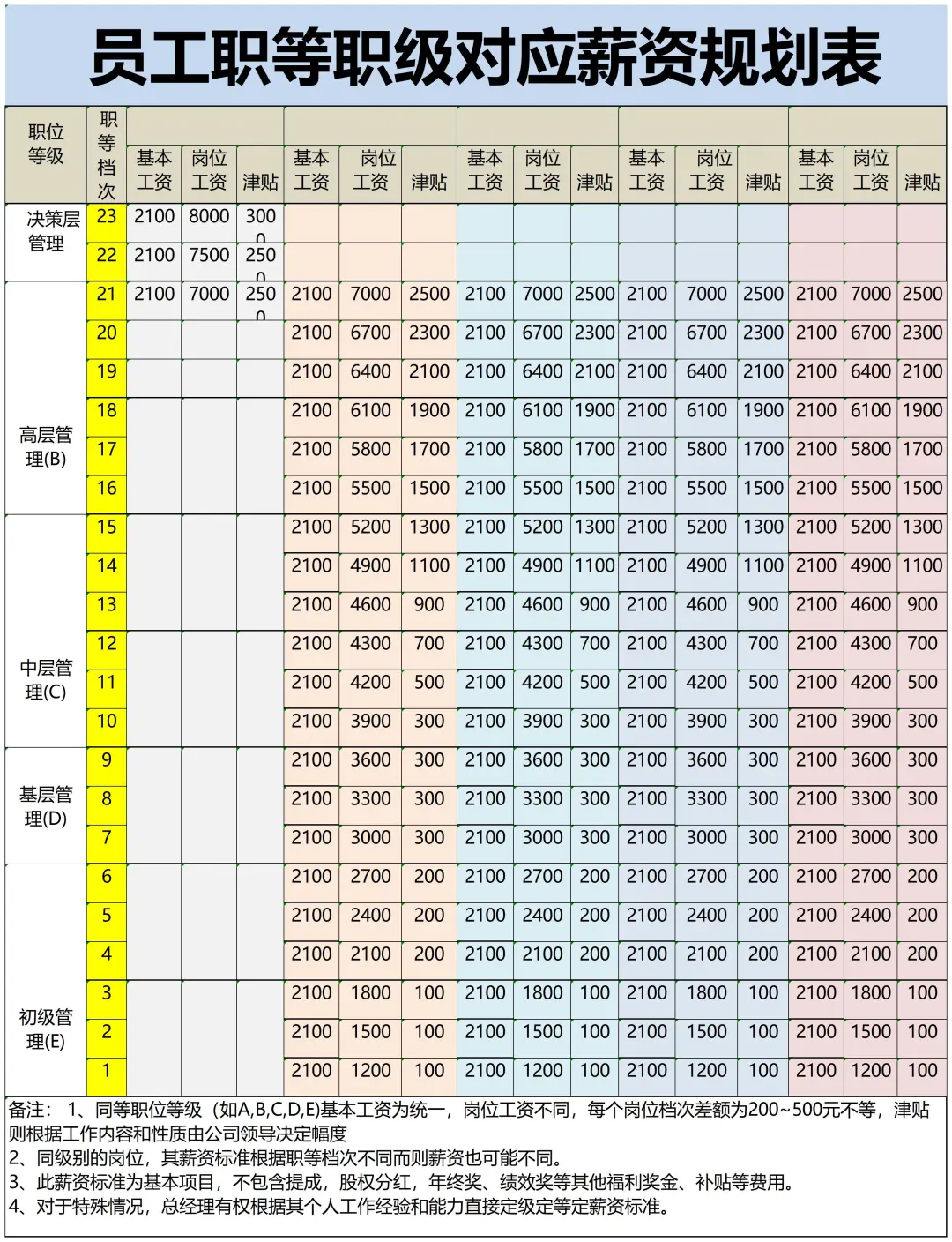 看看吧♨️公司职级体系标准