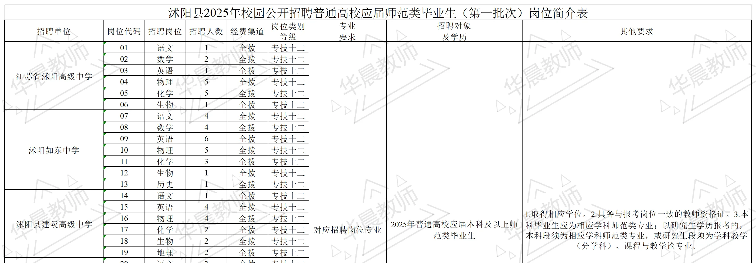 沭阳教师招聘小道消息！！！