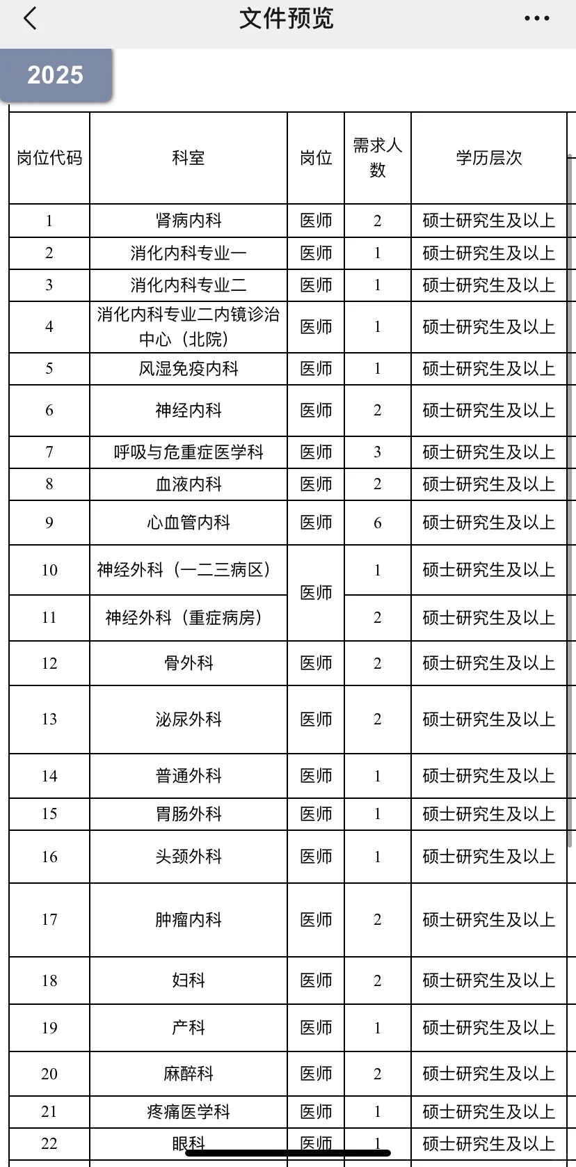 省医院出公告啦！本科起报，直签合同！