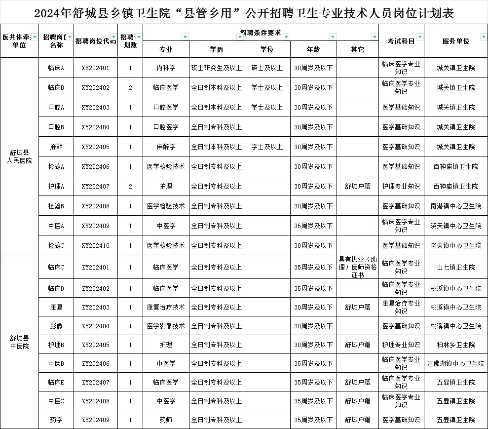 舒城县乡镇卫生院“县管乡用”招21人
