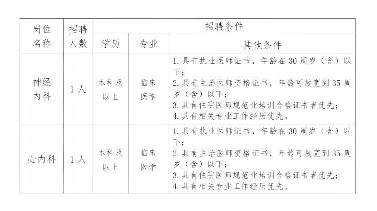 25秦皇岛公安医院招聘啦～