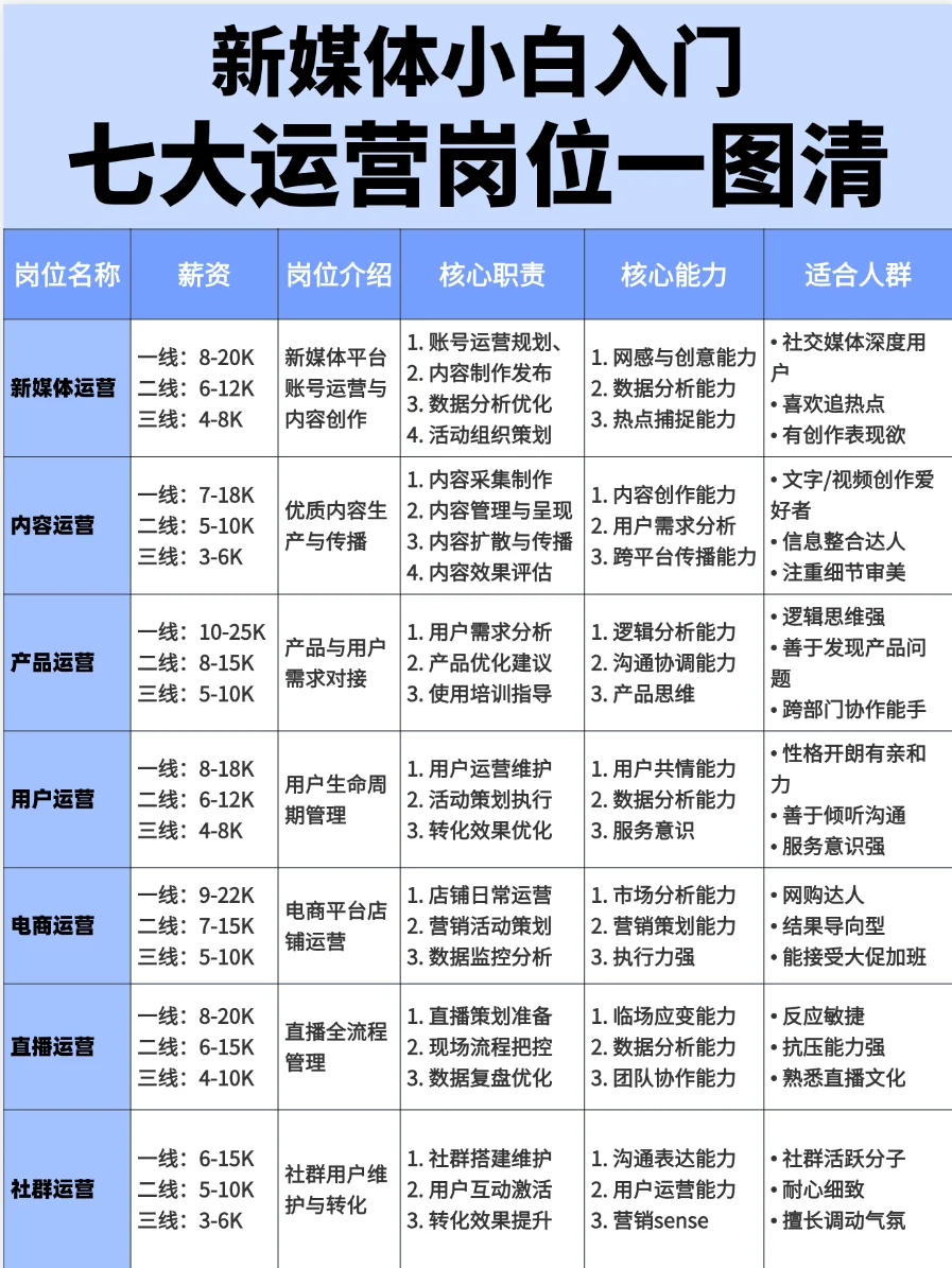 新手小白入门|七大运营岗位一图清