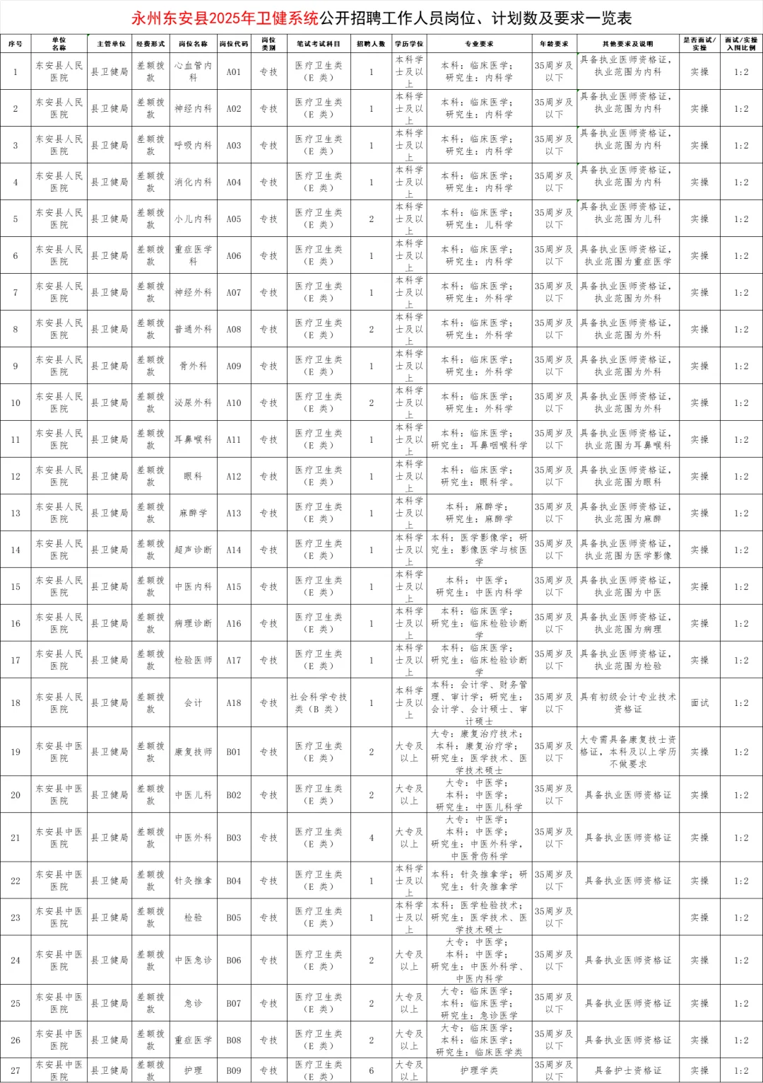 有编!25永州东安县卫健系统招79人