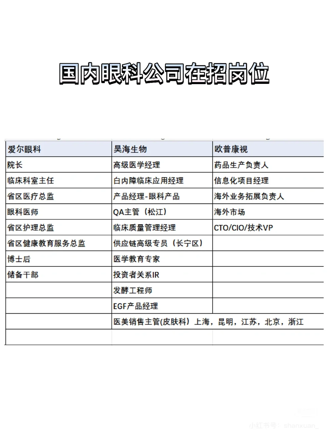 眼科赛道，这些公司在招聘的岗位 🙌🏼