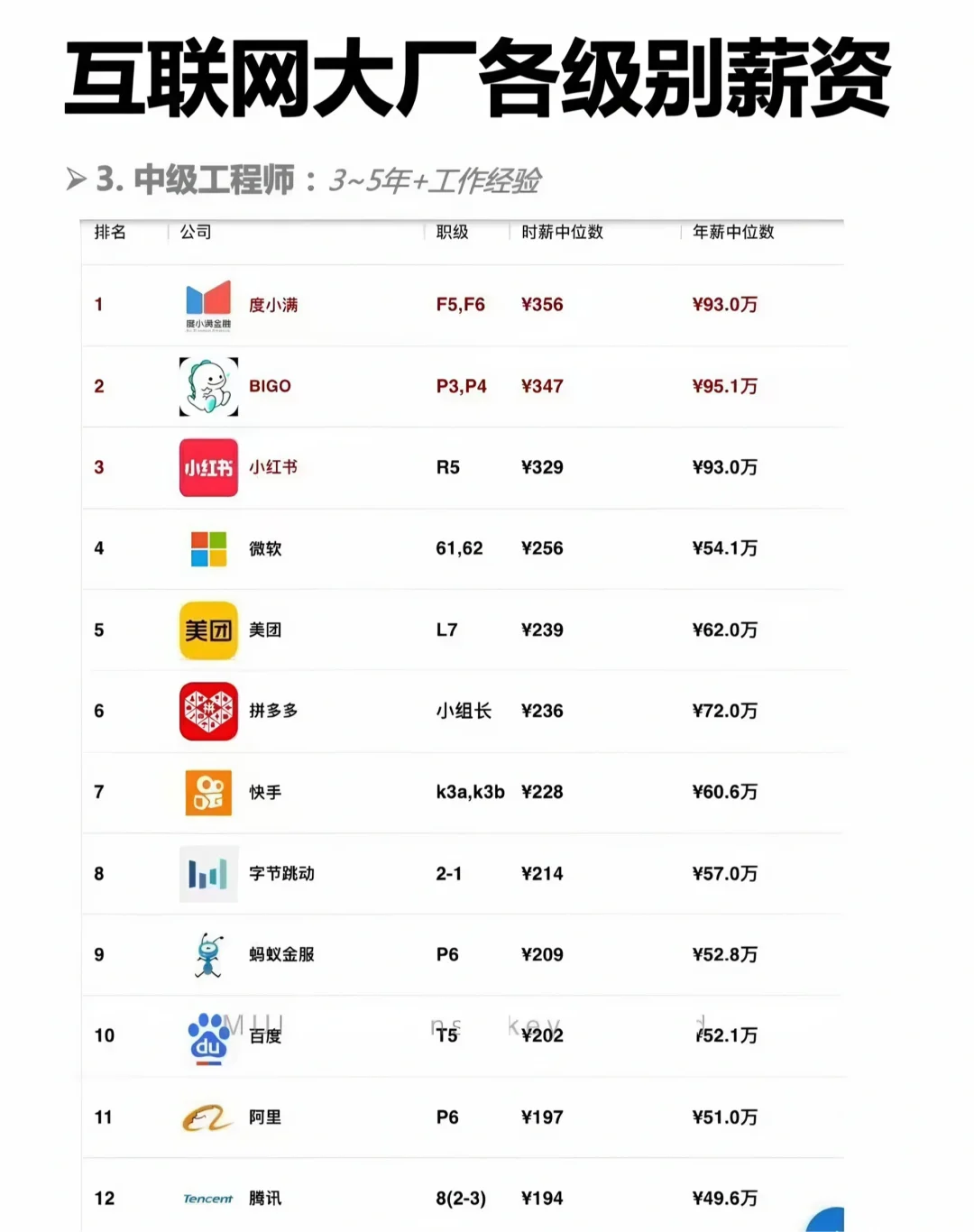 互联网各公司各职级薪酬