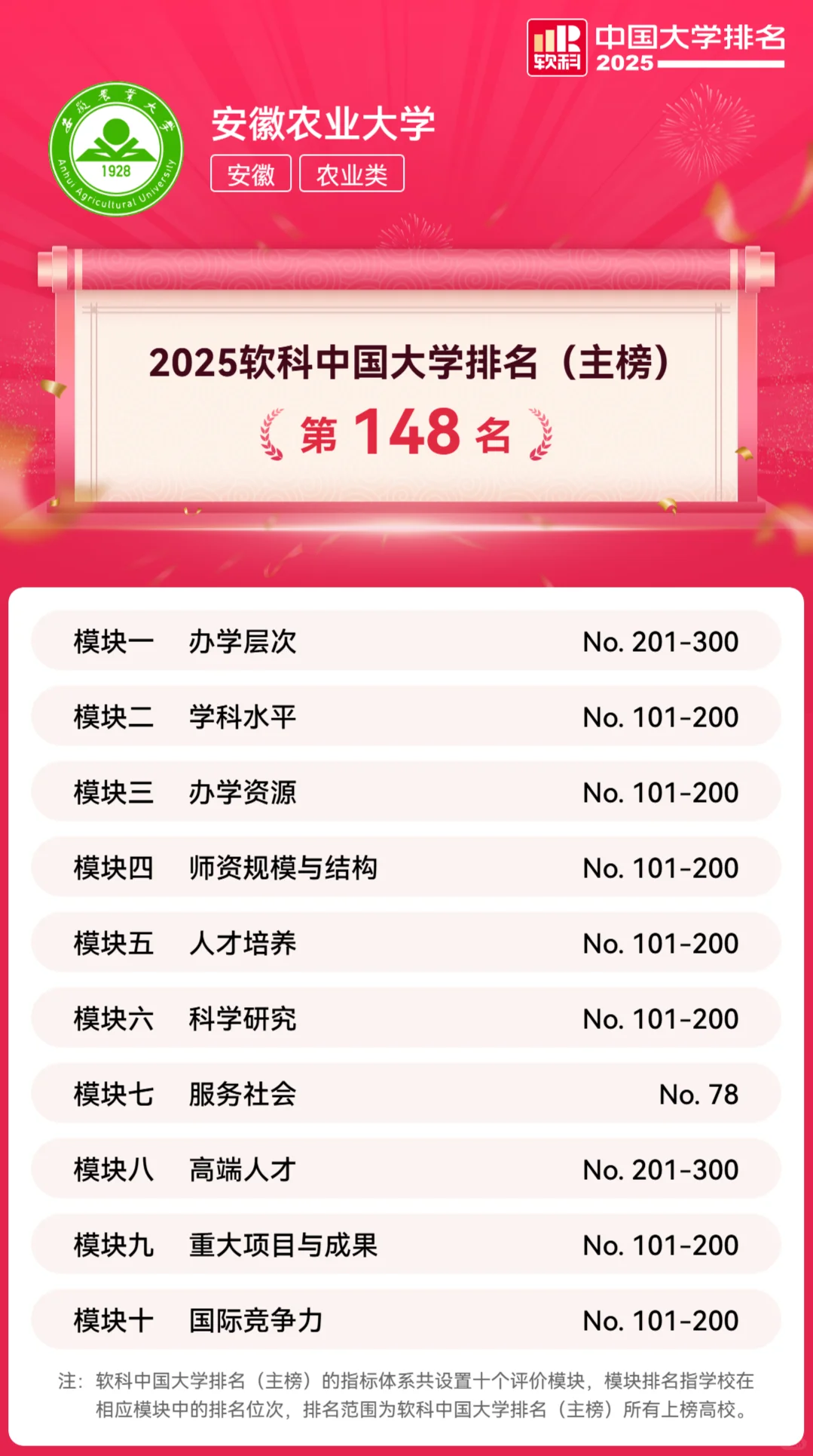 这一刻，安徽农业大学的排名具象化了