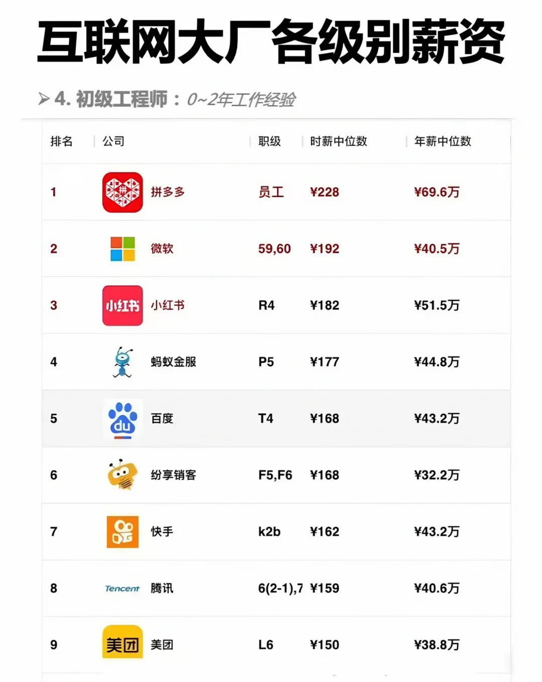 互联网各公司各职级薪酬