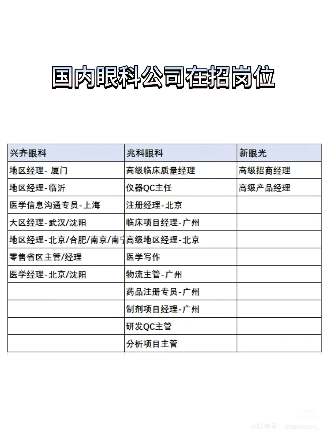 眼科赛道，这些公司在招聘的岗位 🙌🏼
