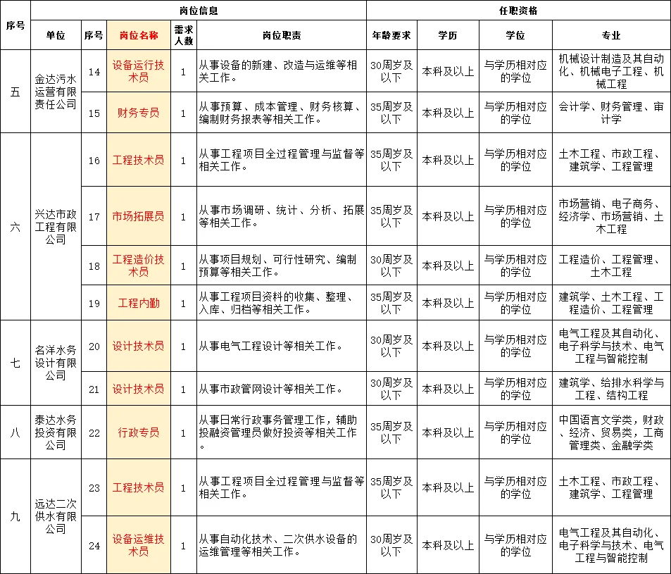 衡阳国企招聘30人！财务、行政、技术等岗位