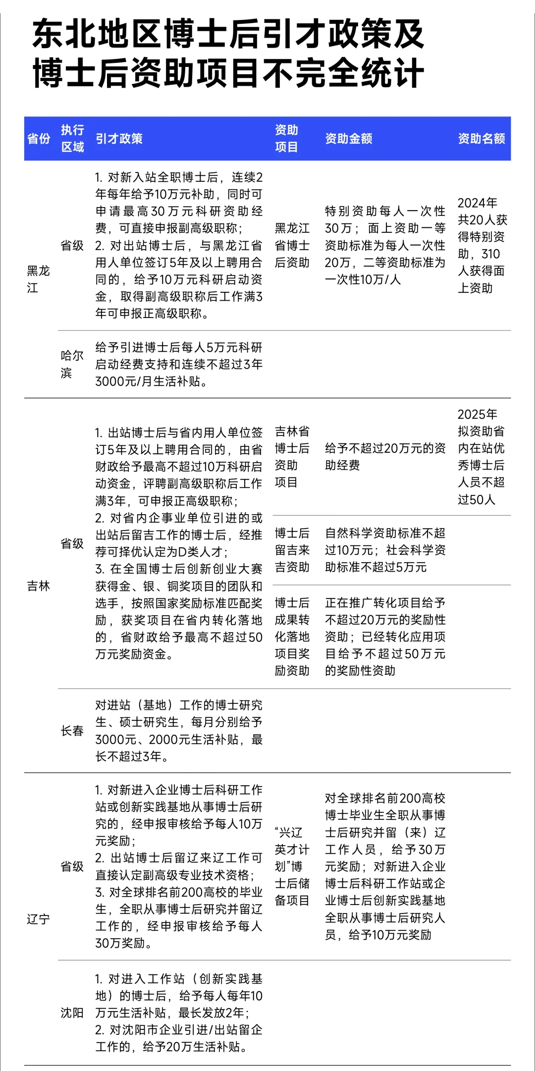在站最高补助70万！最新全国博后引才政策汇
