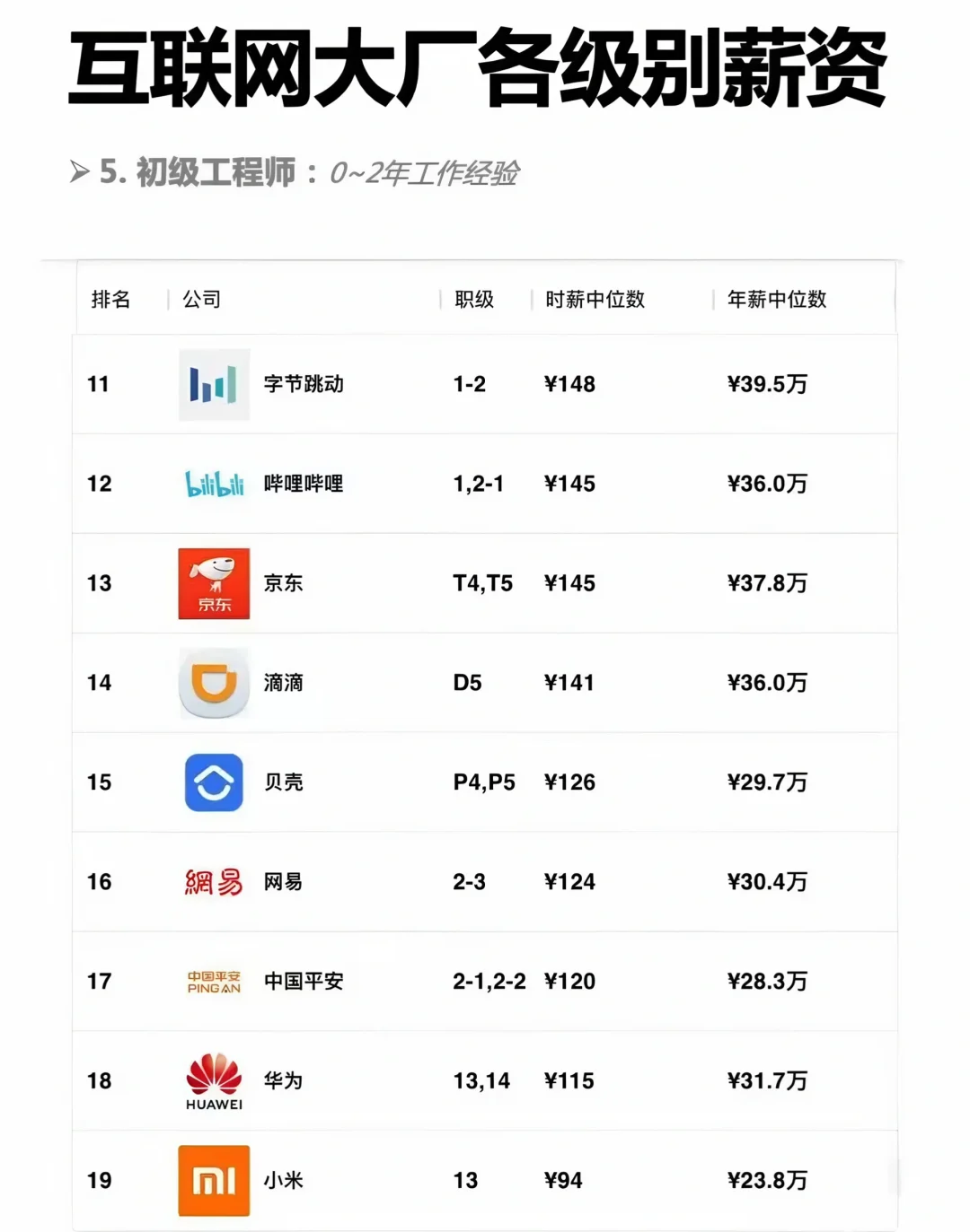 互联网各公司各职级薪酬