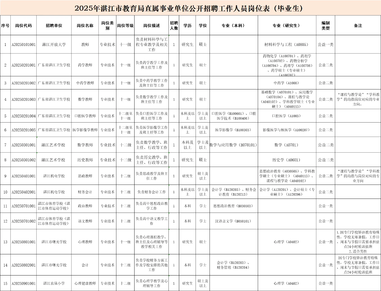 湛江市事业单位招聘编制42人！