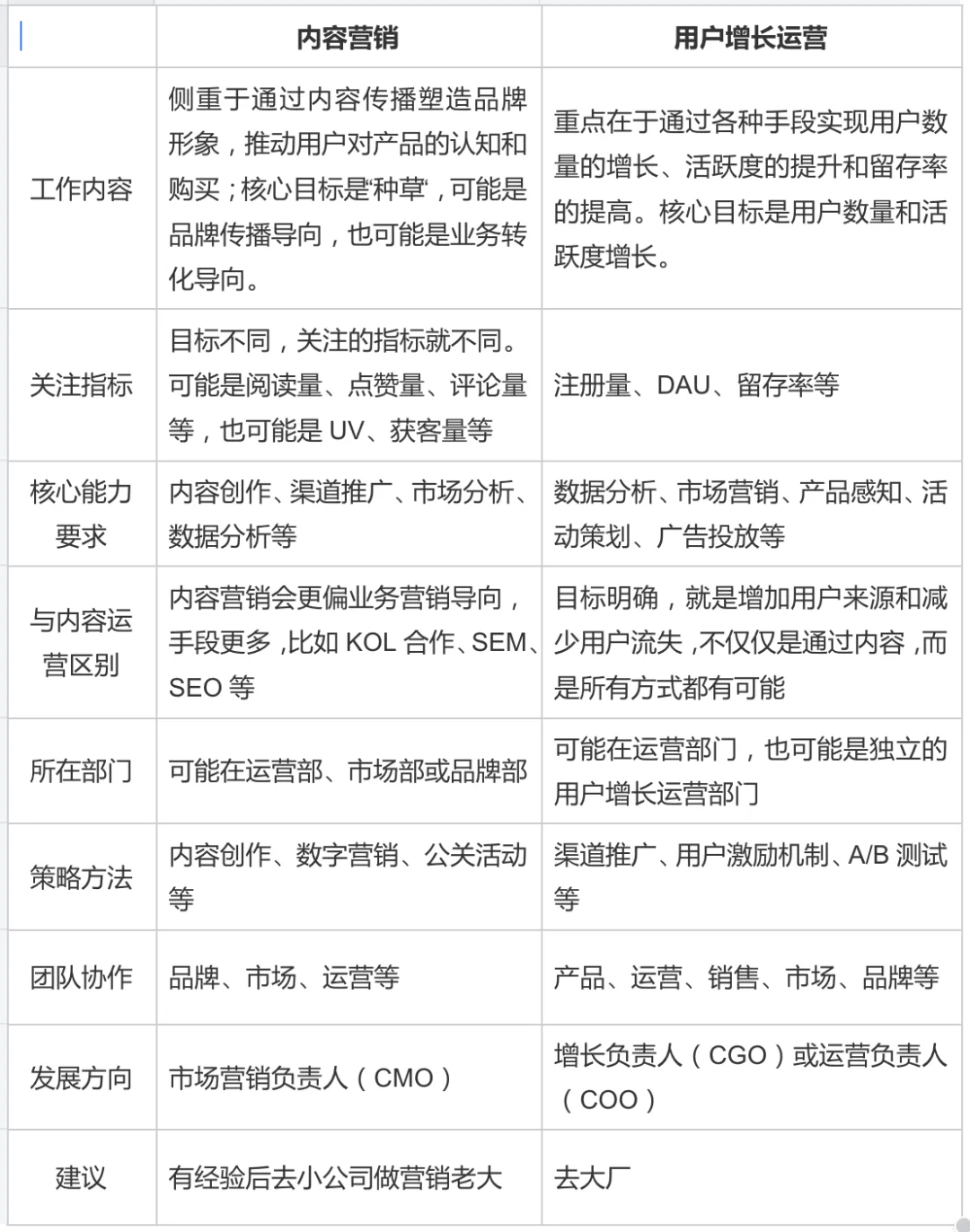 内容运营转岗，我最推荐这两个岗位！