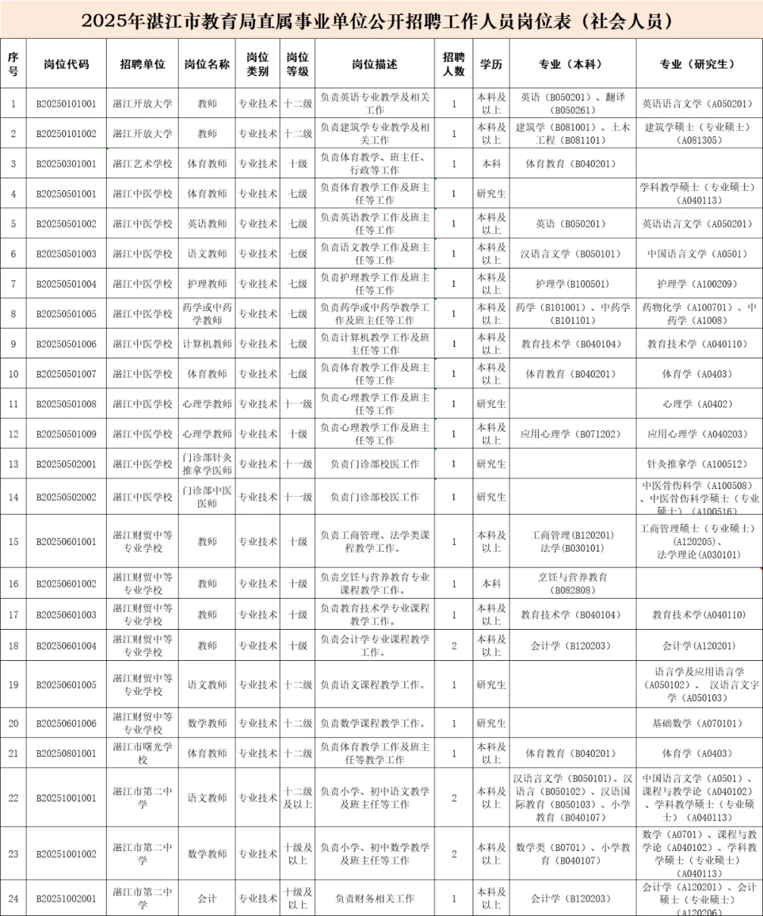 湛江市事业单位招聘编制42人！